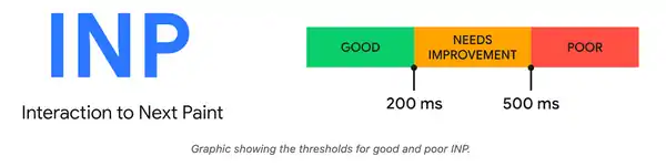 Graphic showing the thresholds for good and poor INP By Google
