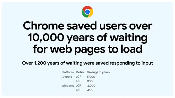 Chrome saved users over 10000 years of waiting for web pages to load